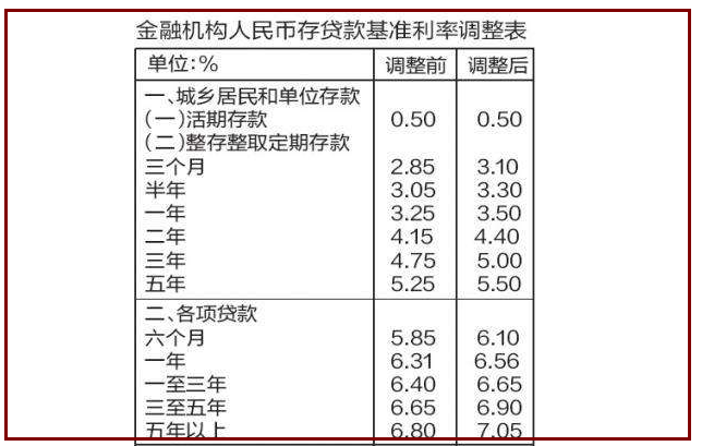 基準(zhǔn)利率下調(diào)