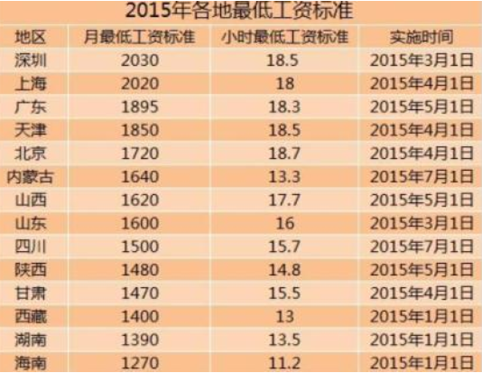 深圳的最低工資.png 深圳的最低工資.png