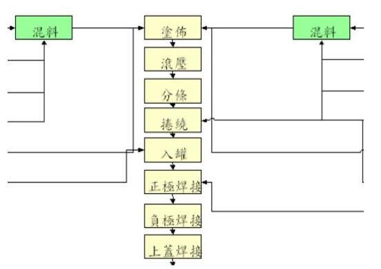 锂离子电池生产流程.jpg 锂离子电池生产流程.jpg
