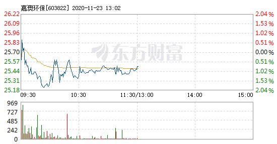 嘉澳環(huán)保11月20日盤中漲幅達(dá)5%.png