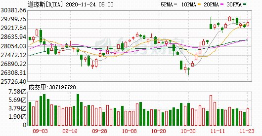 K圖 DJIA_0