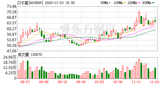 口子窖:融资净买入549.84万元,融资余额4.73亿元(11-23)