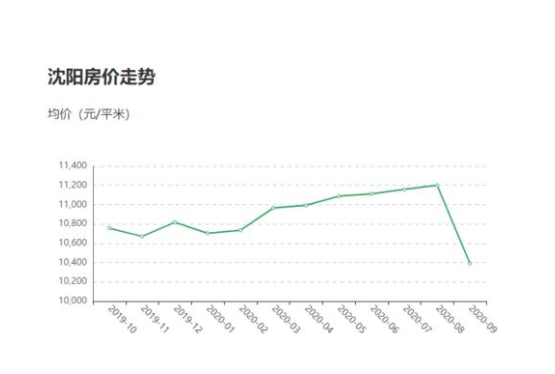 沈阳房价2020年后暴涨