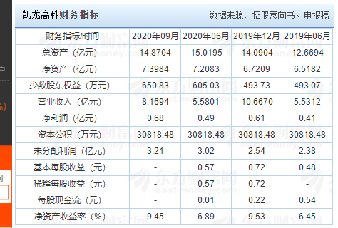 300912凯龙高科上市时间凯龙什么时候上市以及首日涨跌幅限制