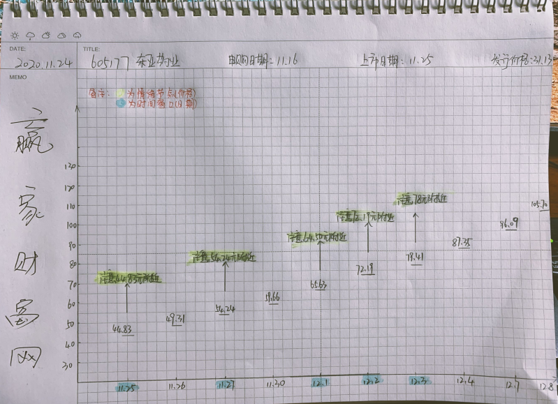 東亞藥業(yè)上市幾個漲停板