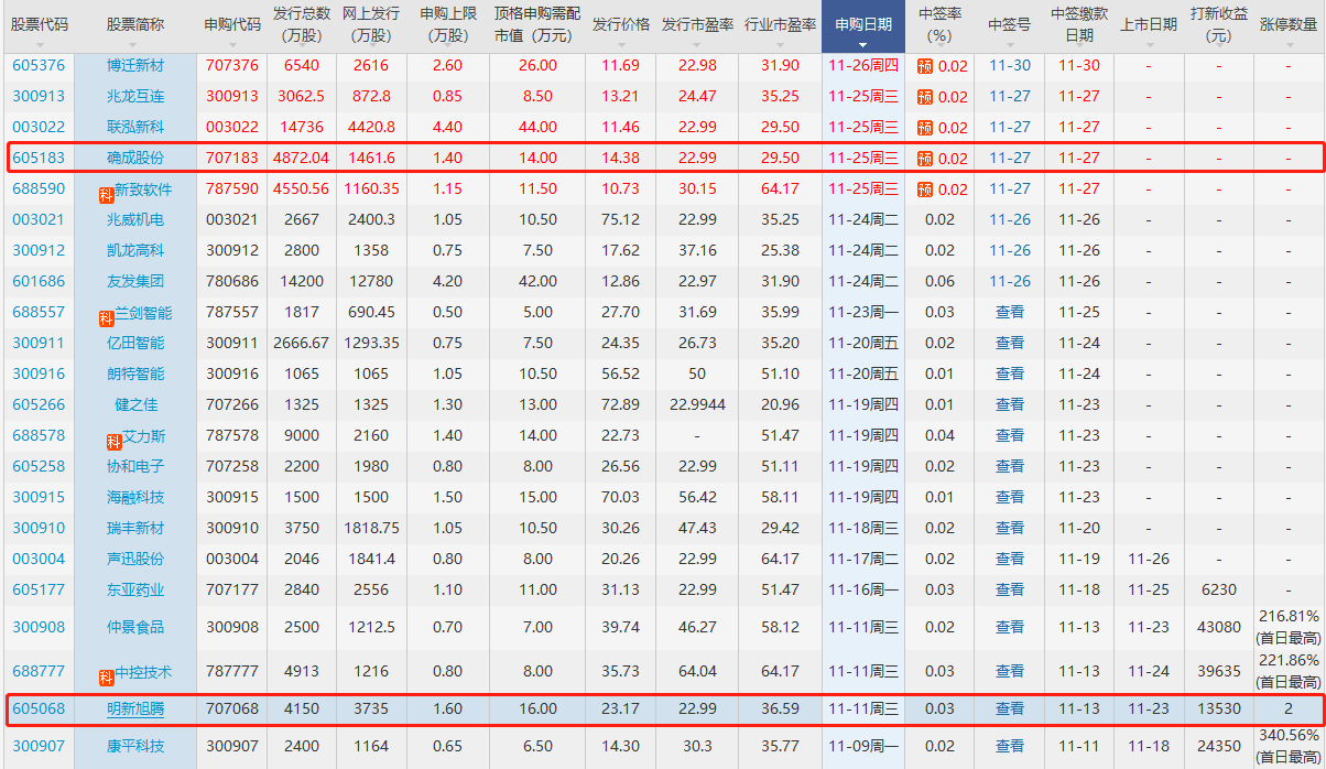 確成股份打新收益