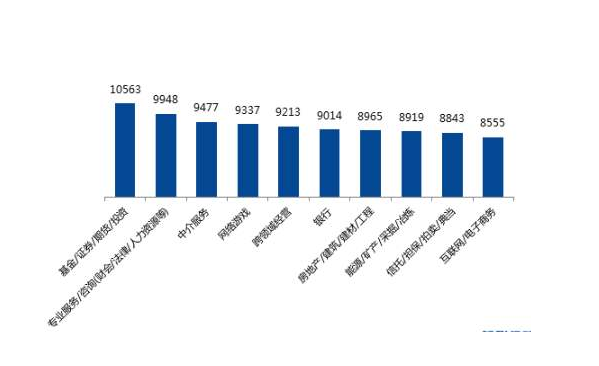 月薪過萬的文科職業(yè) 月薪過萬的文科職業(yè)