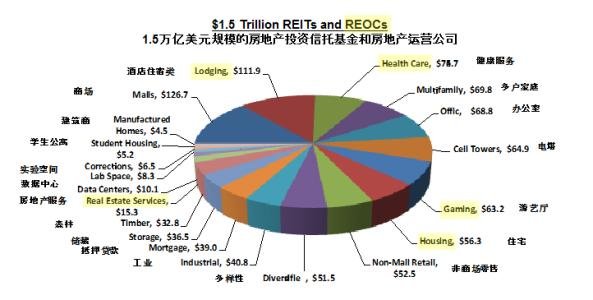 房地产信托