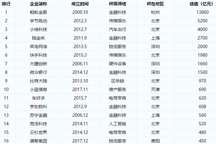 中国独角兽公司排名.jpg