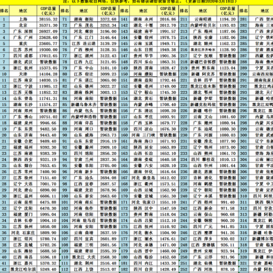 部分城市g(shù)dp排名數(shù)據(jù).png