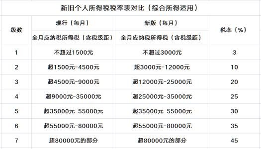 个人所得税如何减免?