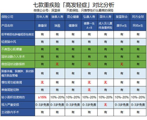 重疾险比较 重疾险比较