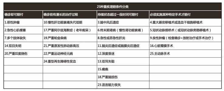 重疾险比较 重疾险比较