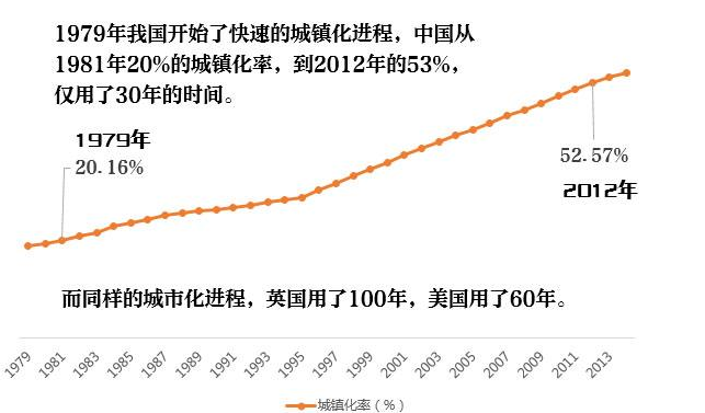 中国与美国的城市化率速度图.png