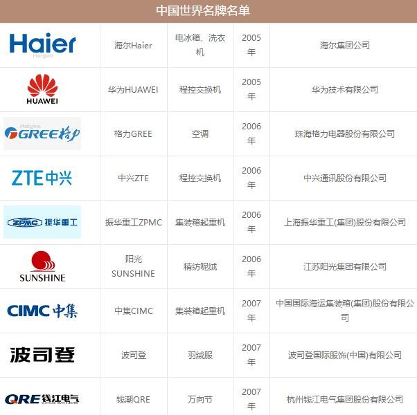 中國世界名牌名單.jpg