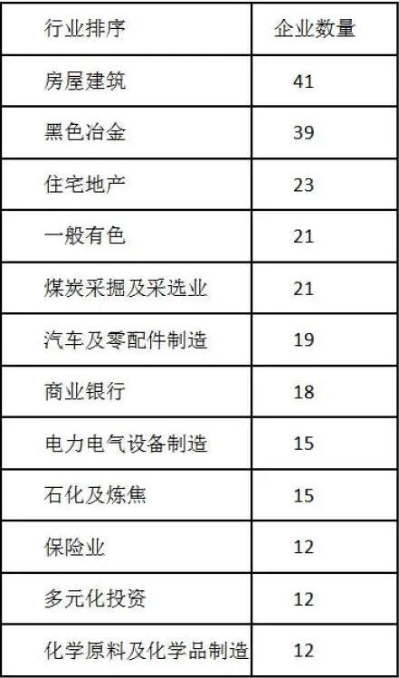 各行業(yè)五百?gòu)?qiáng)企業(yè)數(shù)量.jpg