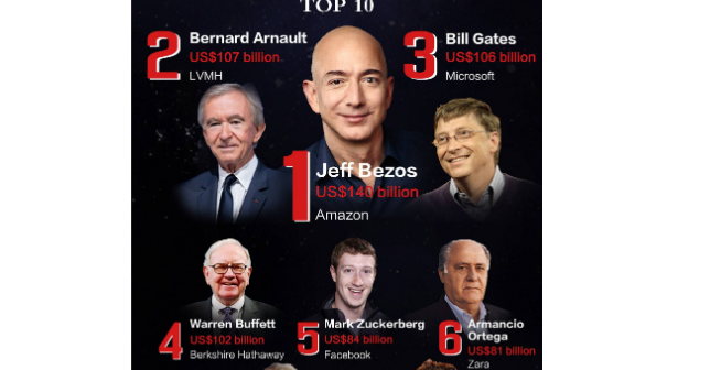 世界十大富豪