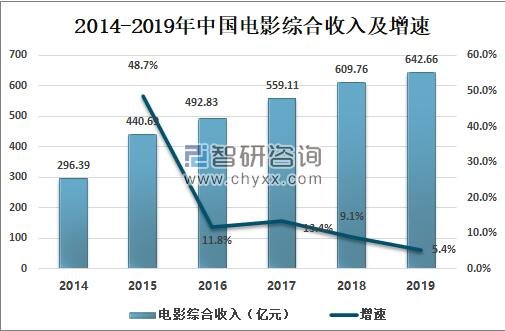 2014-2019年中国电影综合收入及增速.jpg