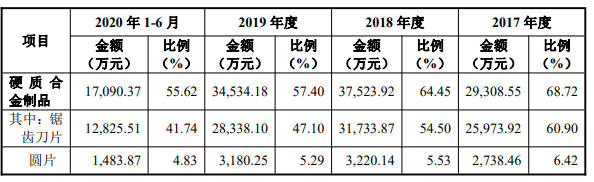 主營業(yè)務(wù)收入.png 主營業(yè)務(wù)收入.png