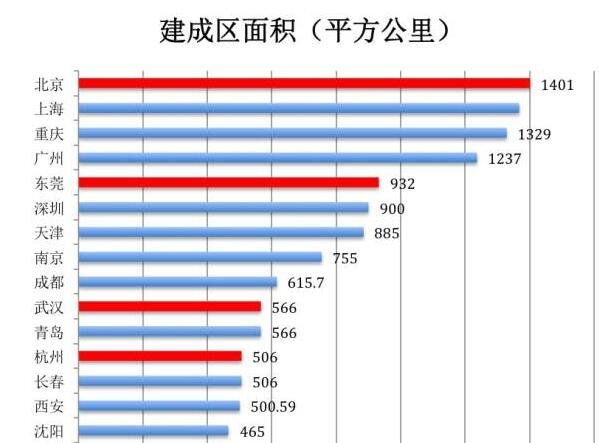 中国主城区面积排名情况,哪个是中国主