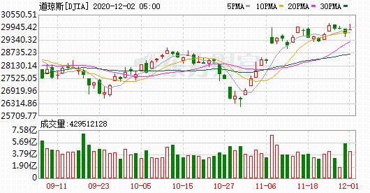 K圖 DJIA_0