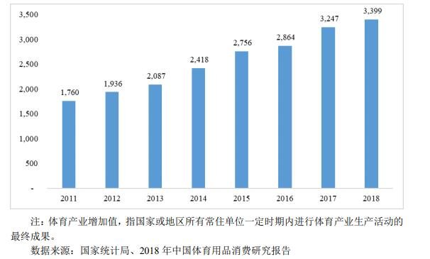 2011-2018 年體育用品行業(yè)增加值（單位：億元）.jpg