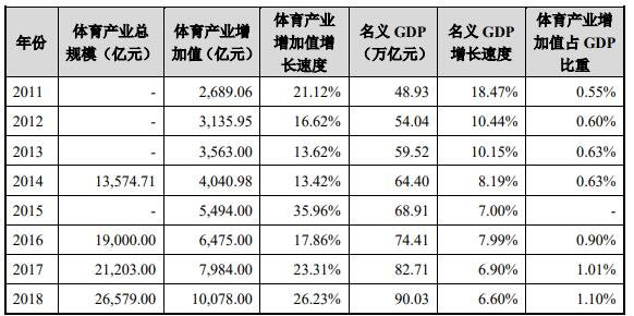 體育產(chǎn)業(yè)增加值增長(zhǎng)速度與名義 GDP 增長(zhǎng)速度.jpg