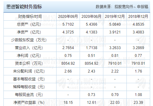 思進(jìn)智能財務(wù)指標(biāo).png 思進(jìn)智能財務(wù)指標(biāo).png