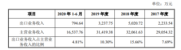 公司出口業(yè)務(wù)情況.png 公司出口業(yè)務(wù)情況.png
