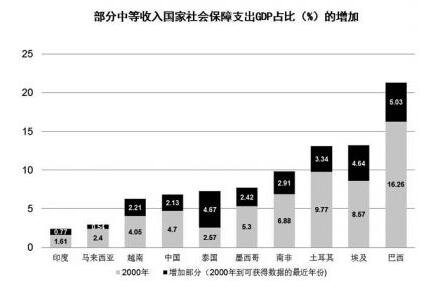 部分中等收入國(guó)家社會(huì)保障支出gdp占比情況.jpg