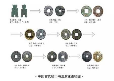 中国古代钱币书法演变路径图.jpg