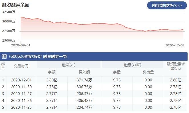 12月1日融资净买入226.86万元.jpg