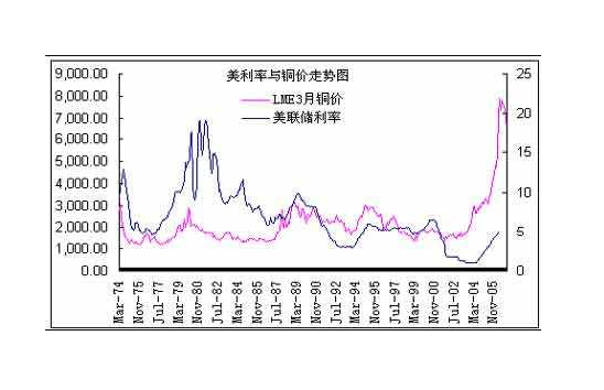 美利率与铜价走势图.png