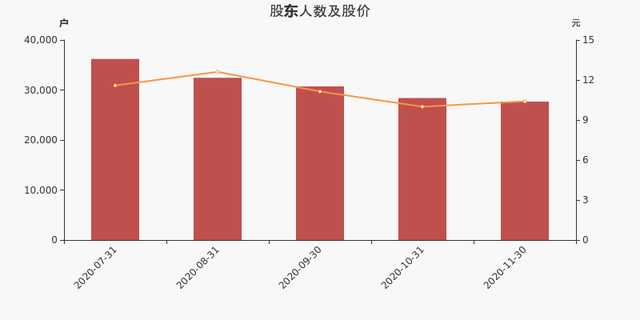 股東戶數(shù)與股價(jià) 股東戶數(shù)與股價(jià)