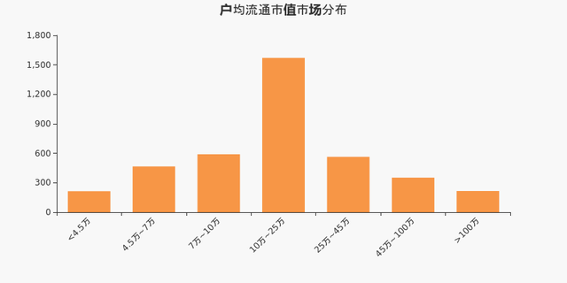 金逸影視戶均持有流通市值