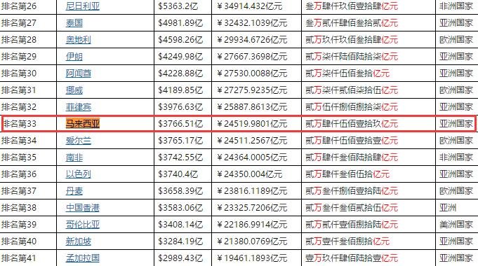 馬來西亞gdp世界排名.jpg 馬來西亞gdp世界排名.jpg