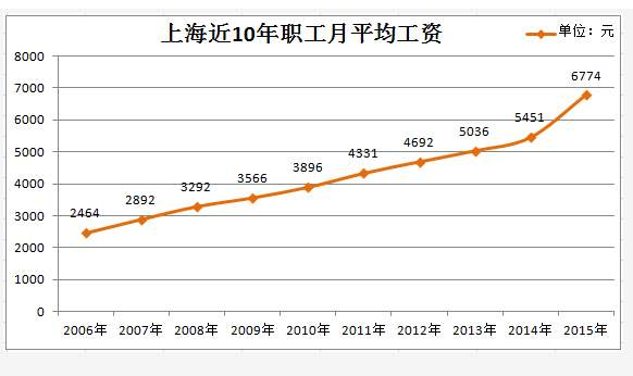 上海最低工資1.png 上海最低工資1.png