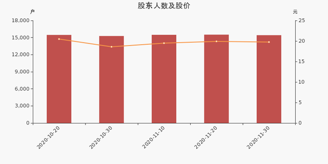 股東戶數(shù)與股價