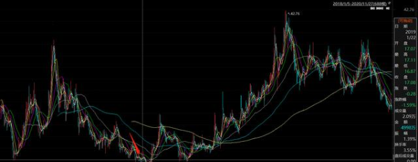 近期股價(jià)波動(dòng)較大，有小幅下降的趨勢
