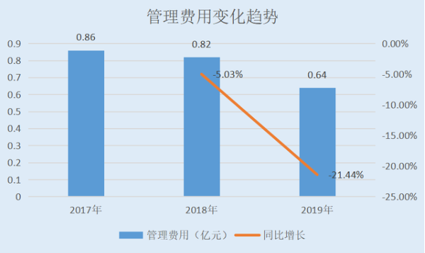 南山智尚的管理費用