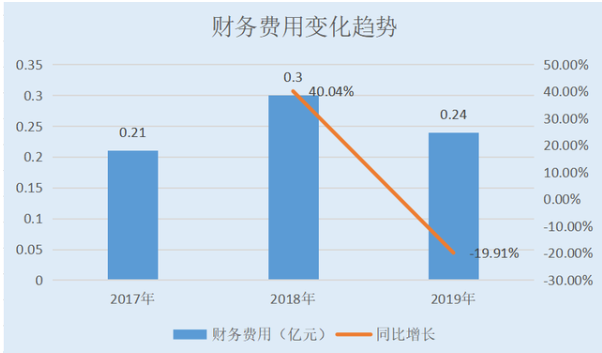 南山智尚的財務費用
