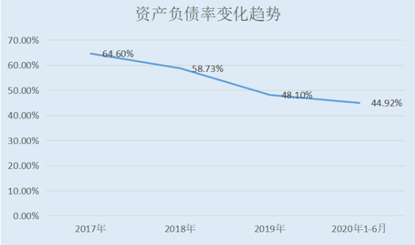 南山智尚資產(chǎn)負債率