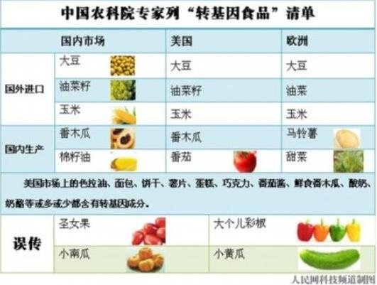 中國農(nóng)科院專家列轉(zhuǎn)基因食品清單.jpg