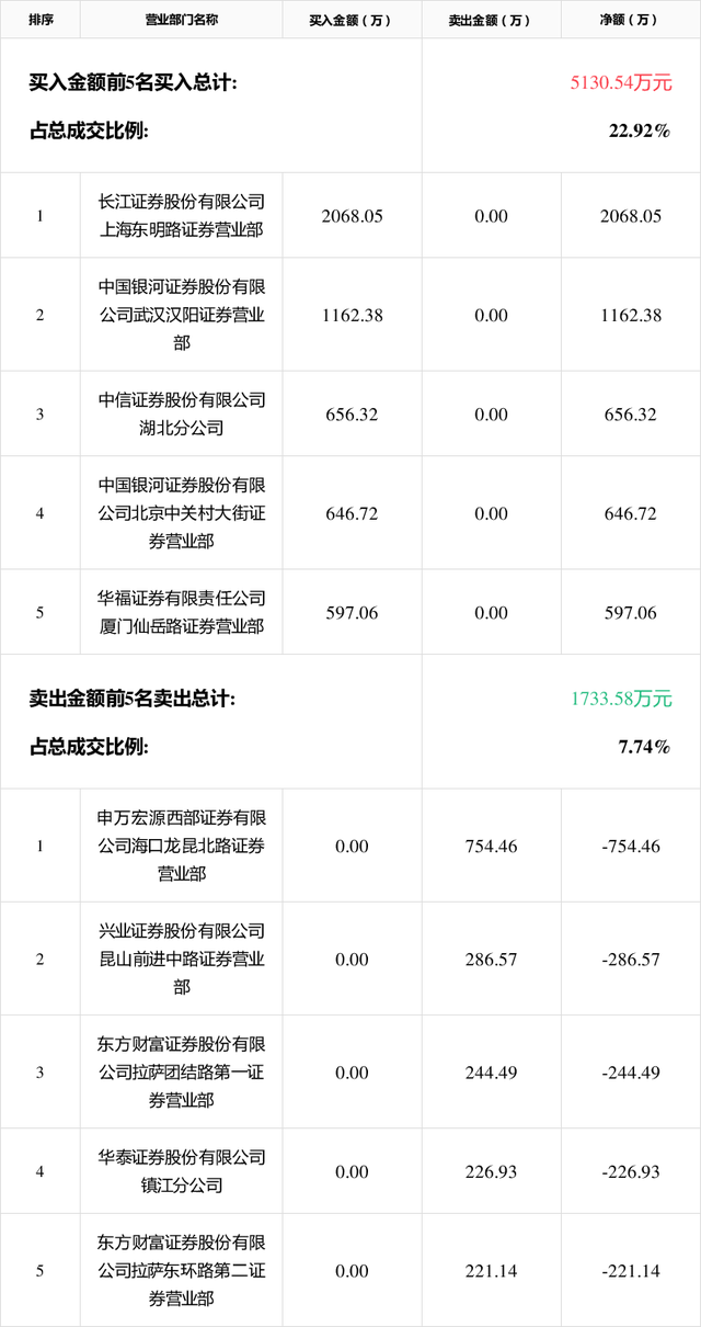 日涨幅偏离值