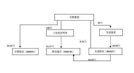 百聯(lián)旗下企業(yè).png 百聯(lián)旗下企業(yè).png