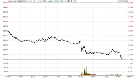 富時(shí)中國A50指數(shù)期貨