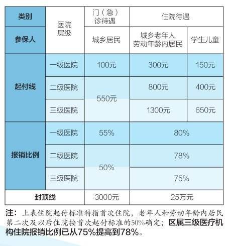 医保卡报销比例1.jpg