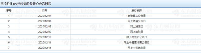 南凌科技IPO初步詢價(jià)及推介公告日程.png