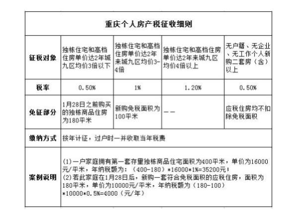 上海房产税征收对象 上海房产税的计算依据简介