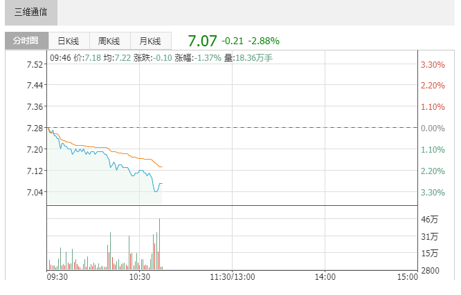 三维通信连续5日遭北上资金净卖出,累计卖出379.51万元